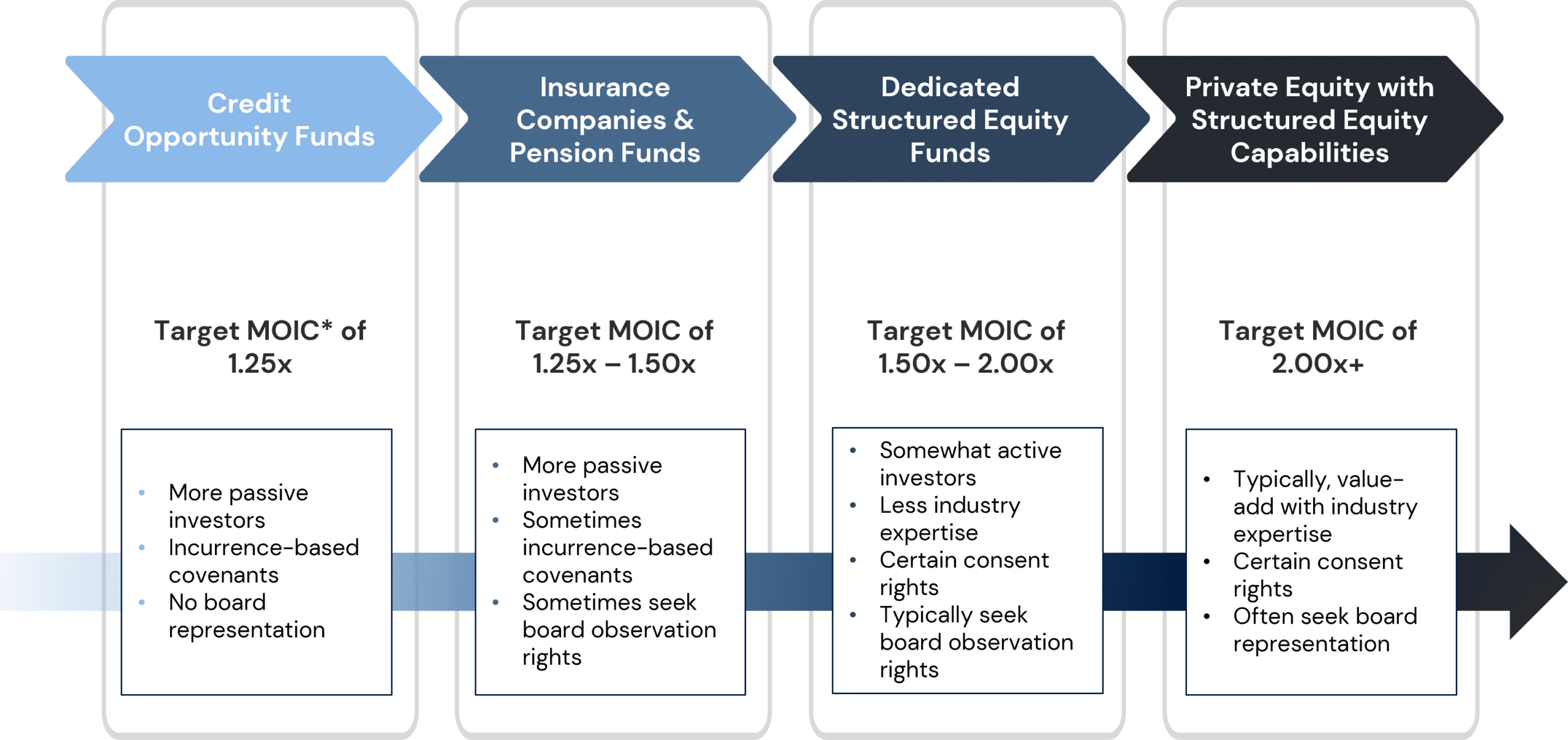 Differences in Structured Equity Investors