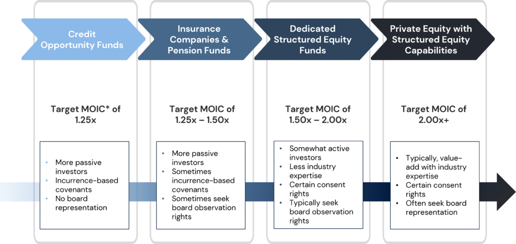 Structured Equity What is Structured Equity? | Capstone Partners