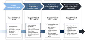 Project Equity Structure Example What is Structured Equity? | Capstone Partners