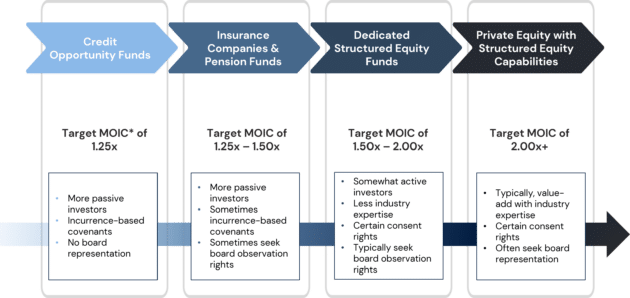 Structured Equity What is Structured Equity? | Capstone Partners