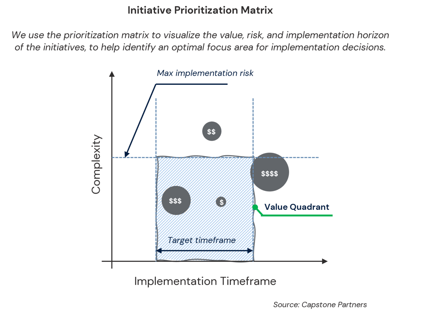Managing Business Performance Improvement Initiatives