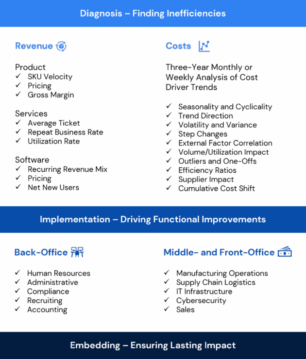 An infographic outlines business diagnosis steps: finding inefficiencies in revenue and costs, implementing improvements in back-office and front-office, and ensuring lasting impact.