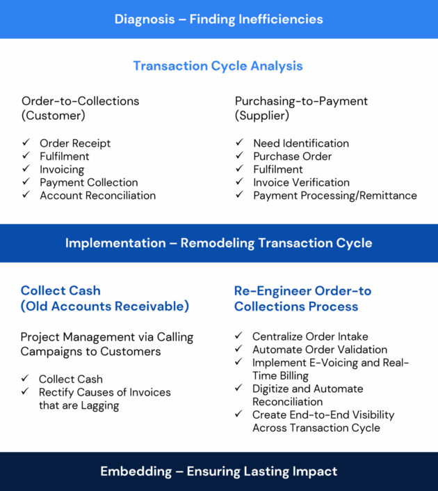 A flowchart outlines steps to improve transaction cycles: diagnosing inefficiencies, analyzing cycles, and implementing changes with Business Performance Improvement Consulting for lasting impact on customer and supplier transactions.