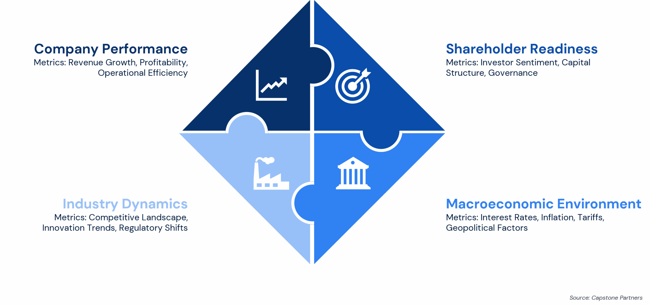 A puzzle graphic illustrating four business factors—company performance, industry dynamics, shareholder readiness, and the macroeconomic environment—demonstrates why hire an investment bank by highlighting key metrics that shape strategic financial decisions.