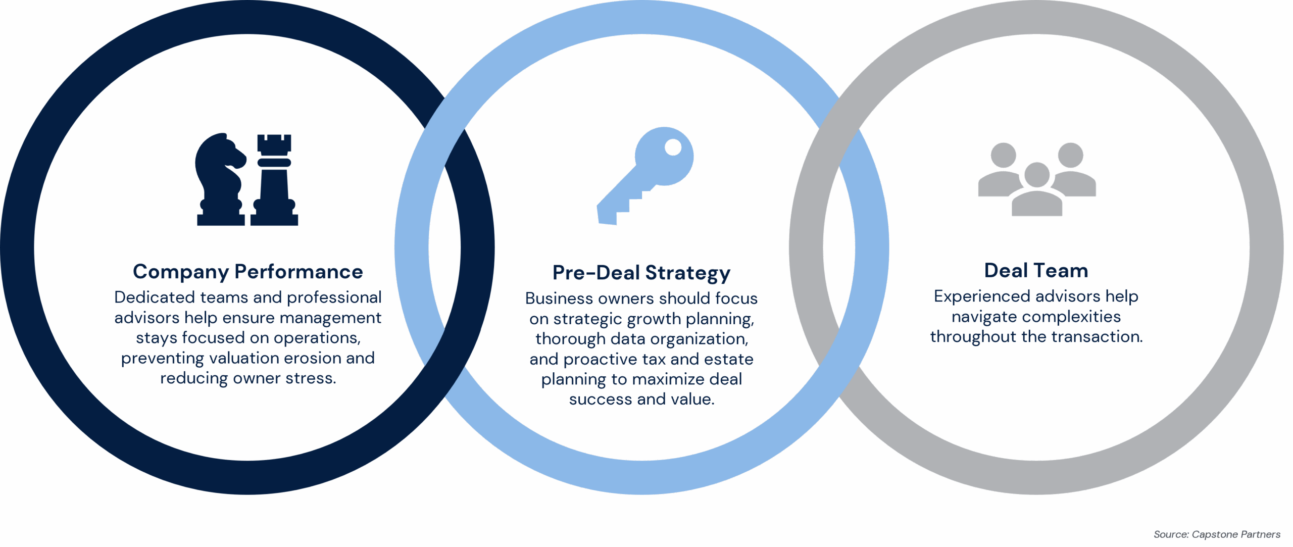 Three interlocking circles labeled Company Performance, Pre-Deal Strategy, and Deal Team—with icons and details—highlight why hire an investment bank for expert guidance in business transactions.