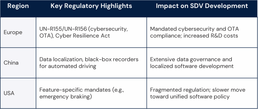 Table comparing Europe, China, and USA on regulatory highlights for SDV development, including cybersecurity, data governance, and mandate impacts.
