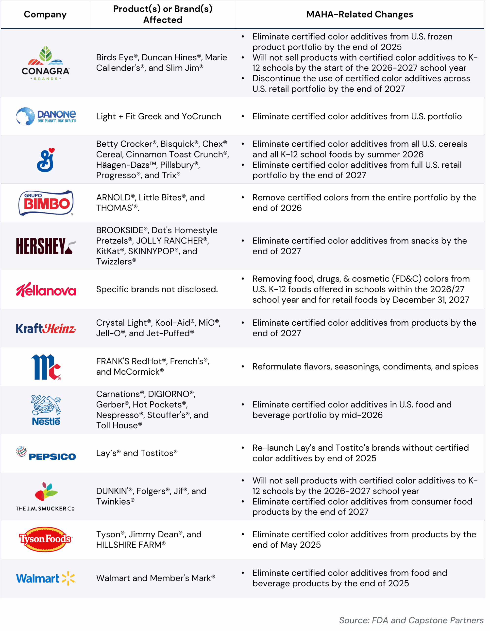 Table showing major food companies, their products, planned removal of certified color additives from U.S. products by 2026-2027, and recent food mergers and acquisitions—per FDA and Consumer Partners.